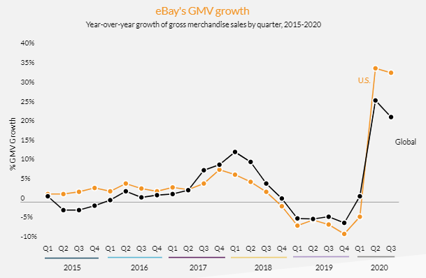 eBay Sales Graph